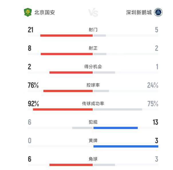 红队控球率占优，轻松战胜对手