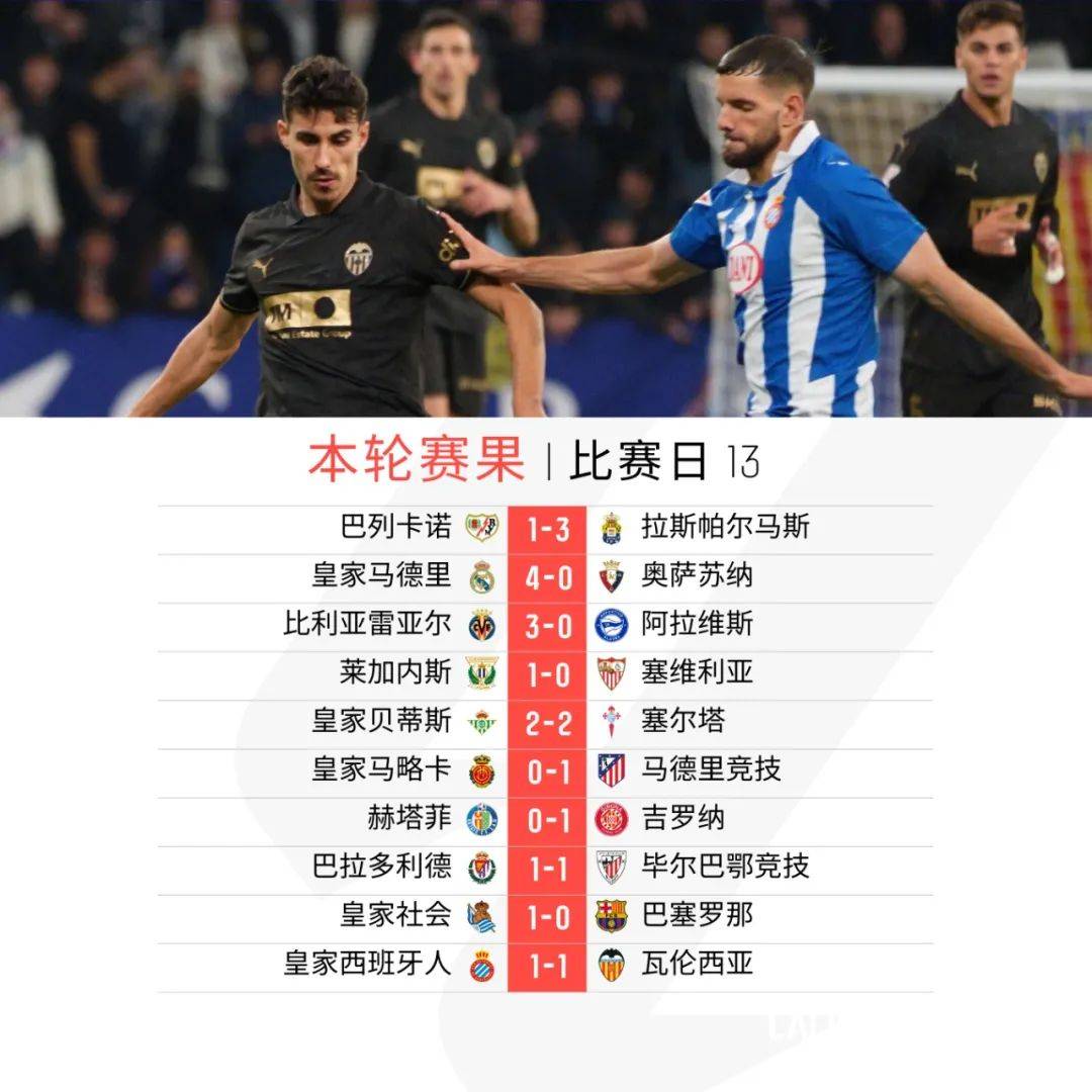 瓦伦西亚客场战平未能进球 瓦伦西亚客场战平未能进球
