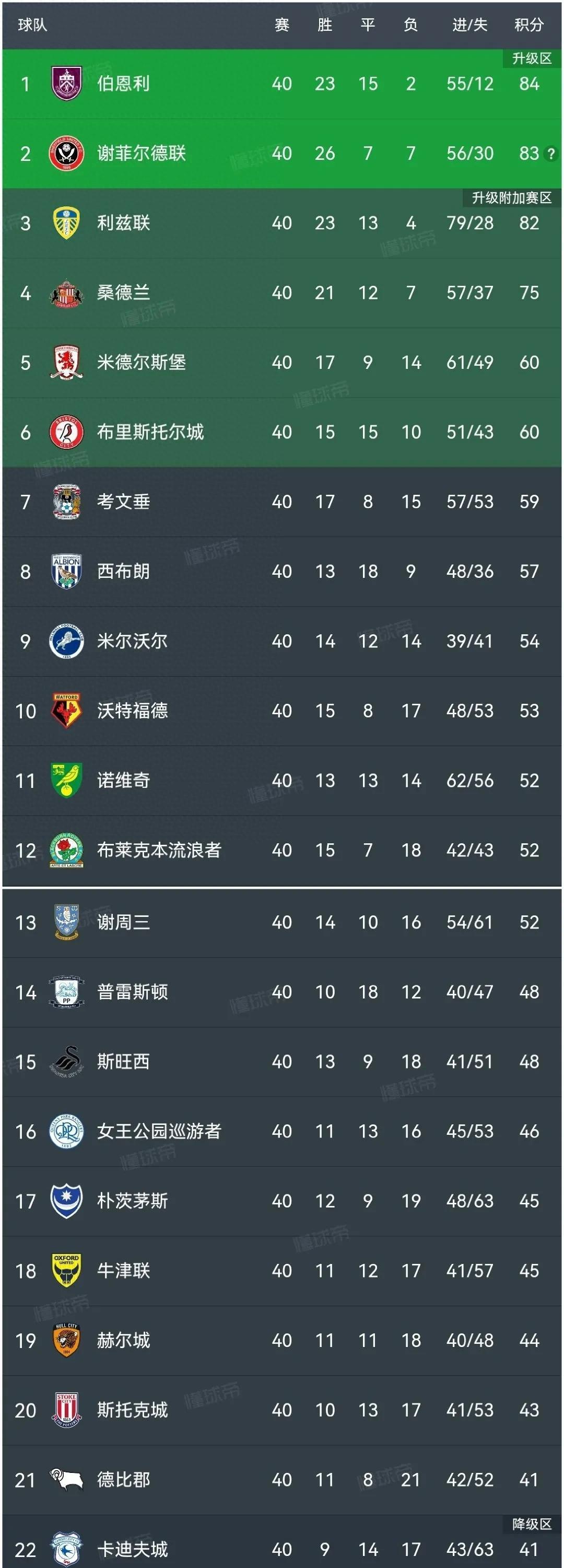 谢菲联小胜对手，提升排名继续追逐榜首的简单介绍