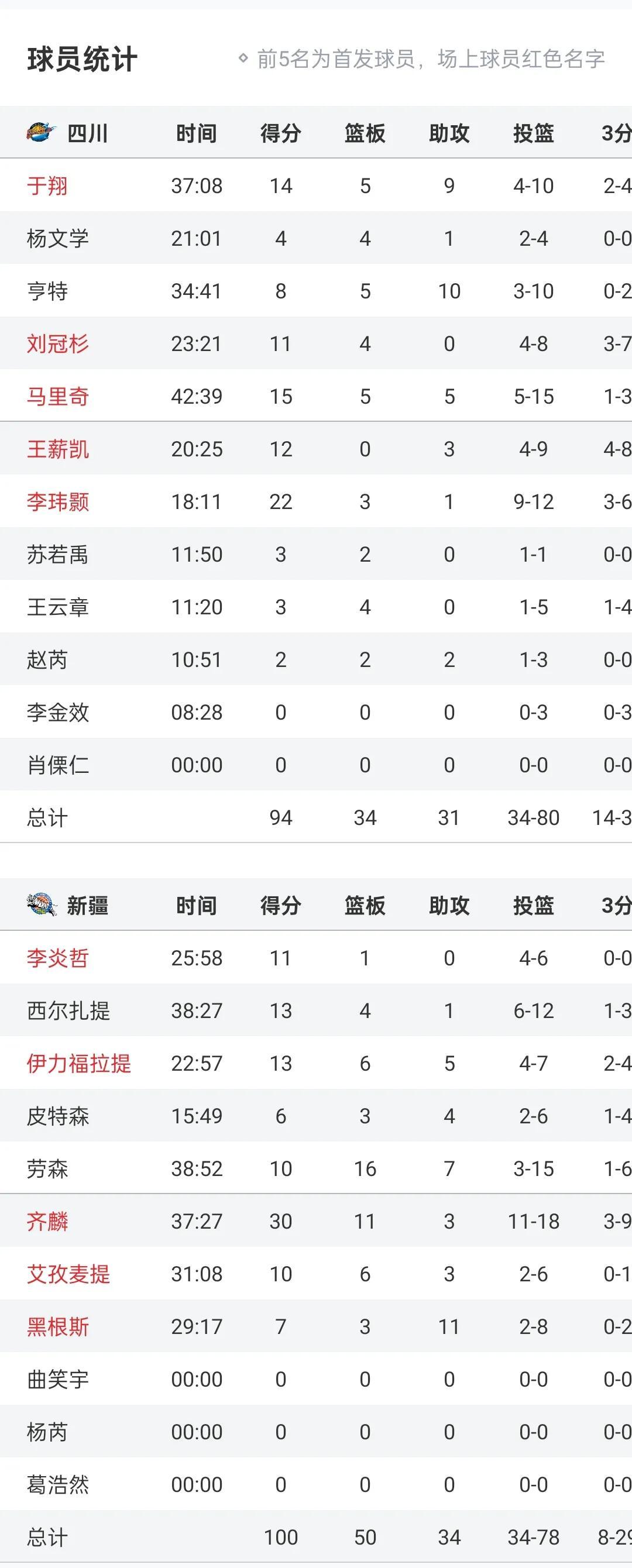 新疆队不敌对手，排名下滑至第七